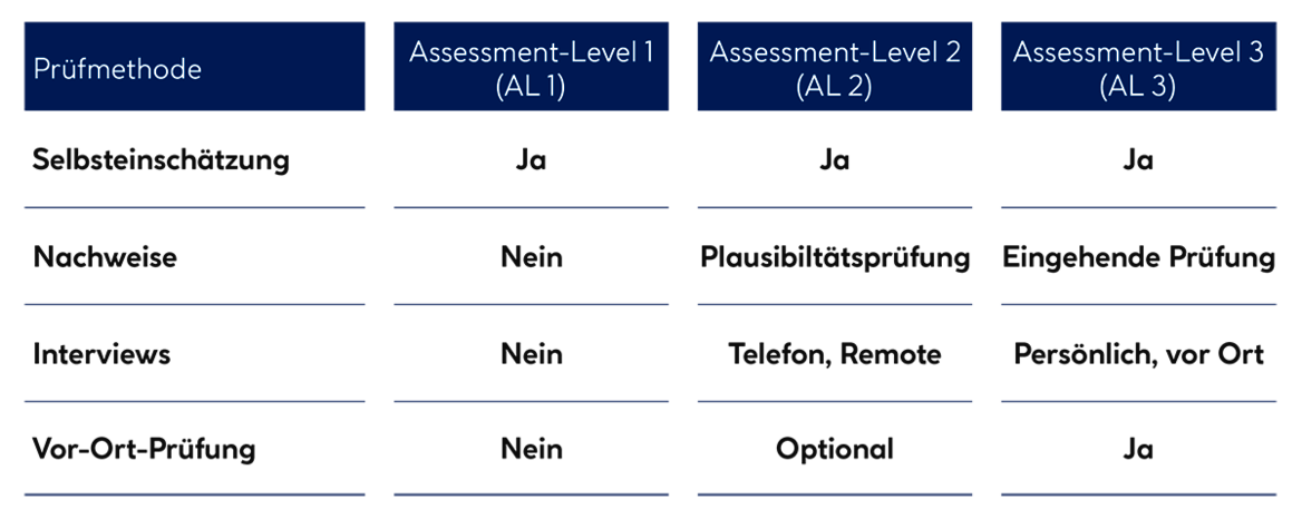 Übersicht Assessment-Level TISAX
